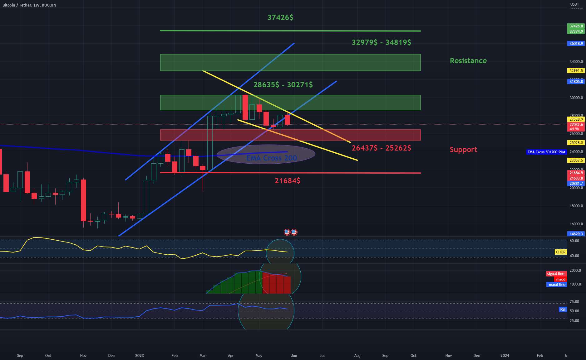 روزانه BTC 1WChart - مقاومت و پشتیبانی