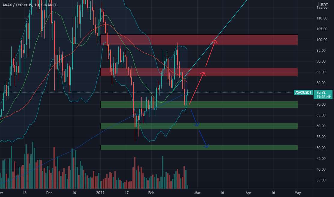  تحلیل آوالانچ - 🆓بهمن (AVAX) Feb-23 #AVAX $AVAX