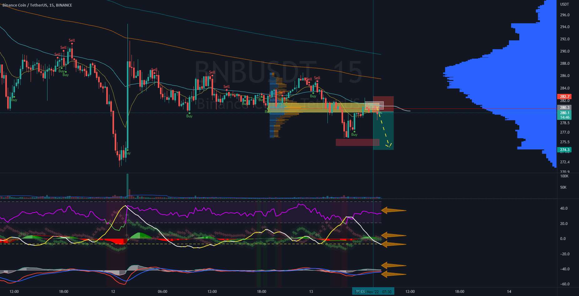  تحلیل بایننس کوین - BNBUSD کوتاه