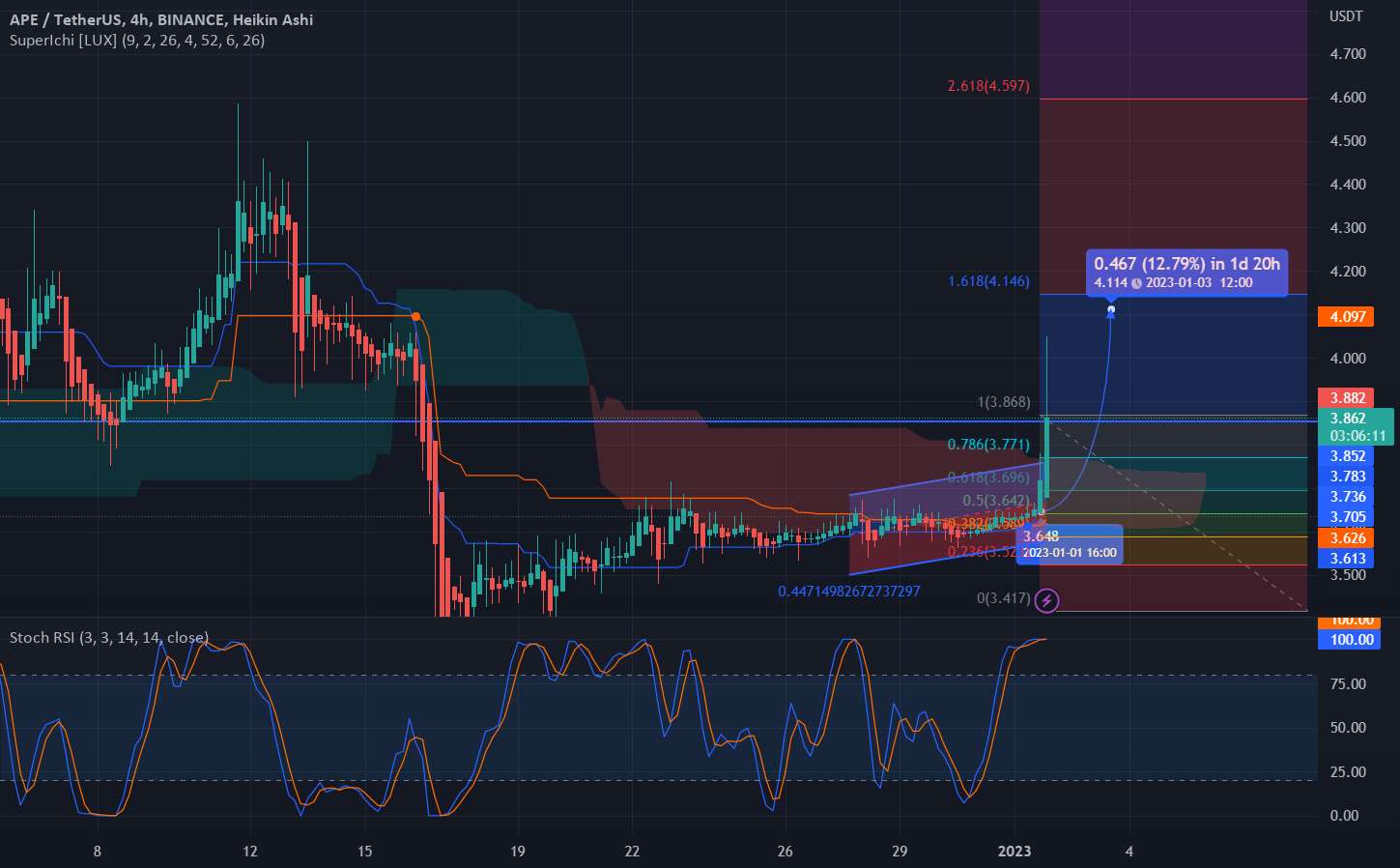  تحلیل ApeCoin - تجزیه و تحلیل APE 4h