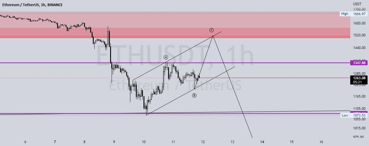 ETHUSDT: Elliot Wave Price اکشن 1 ساعت