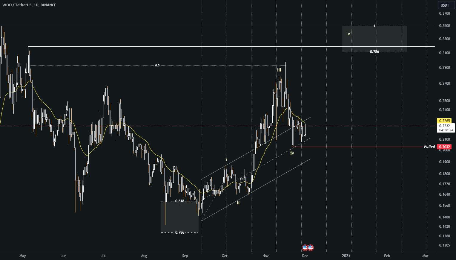  تحلیل وو ترید - WOO / WOOUSDT
