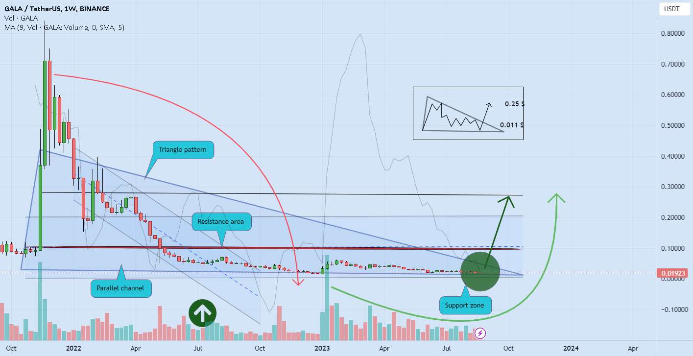 الگوی مثلث گالا و گین 🚀