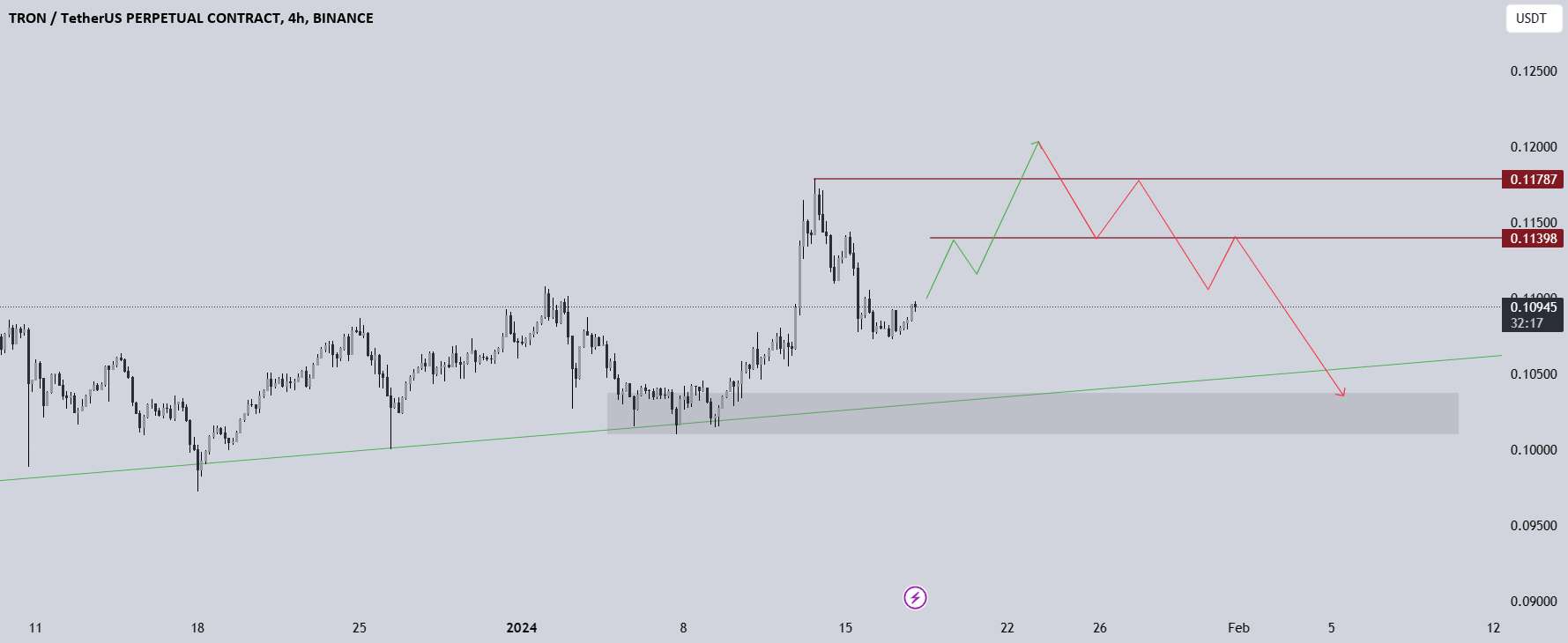  تحلیل ترون - TRXUSDT