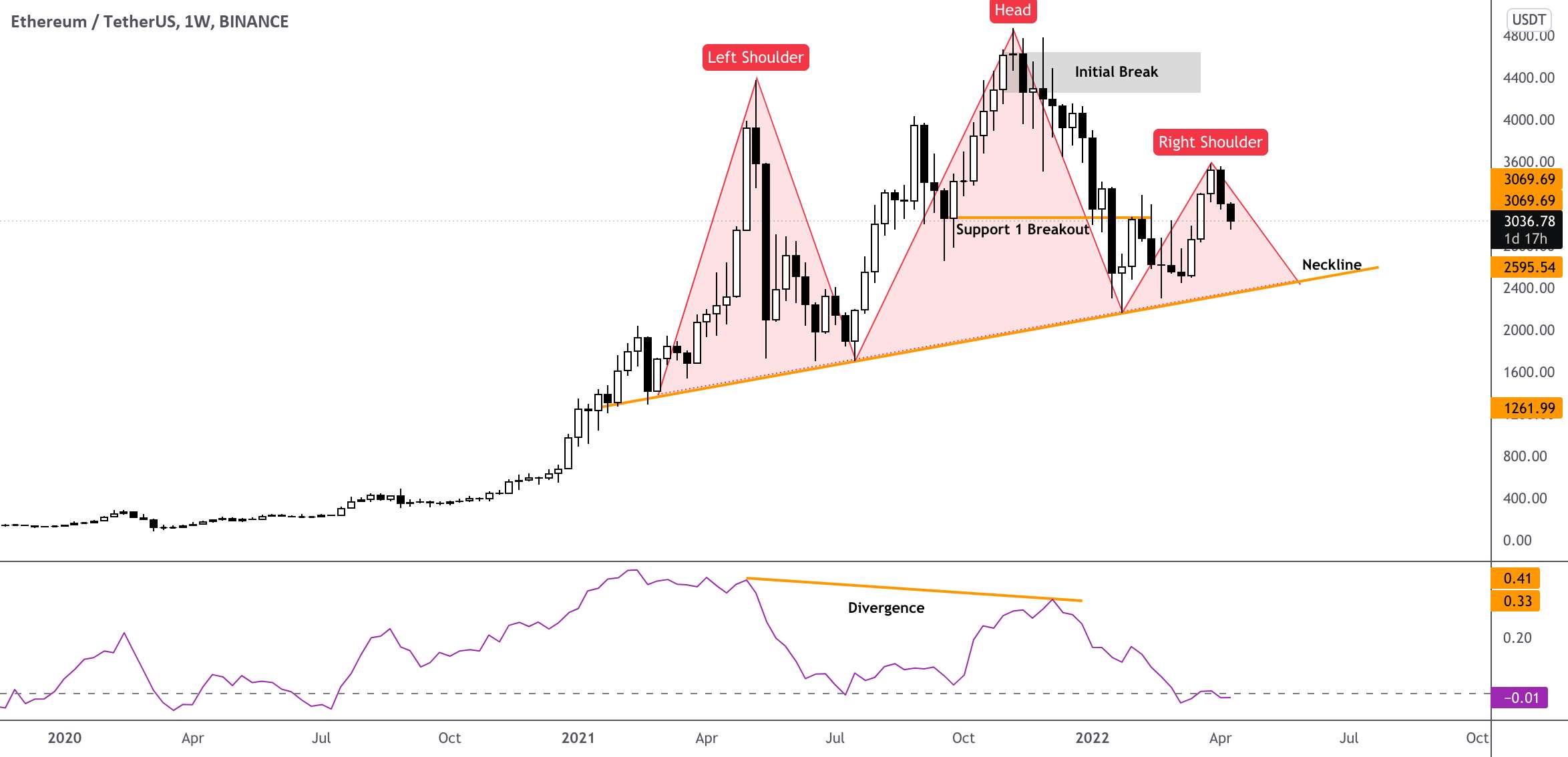  تحلیل اتریوم - Bearish Lookout برای اتریوم