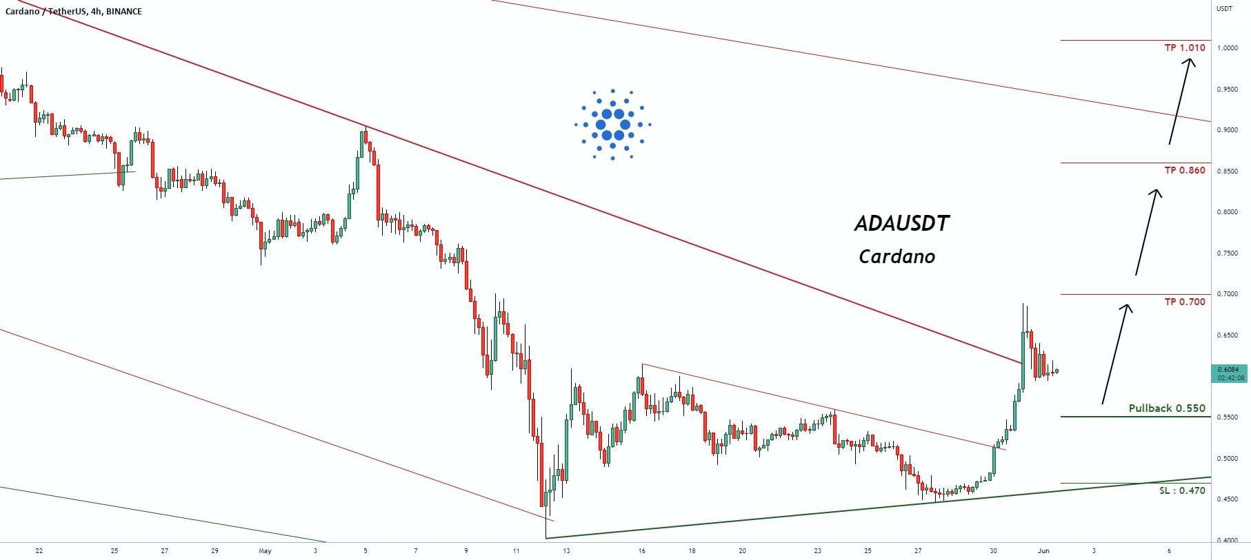 سیگنال معاملاتی برای ADAUSDT Cardano