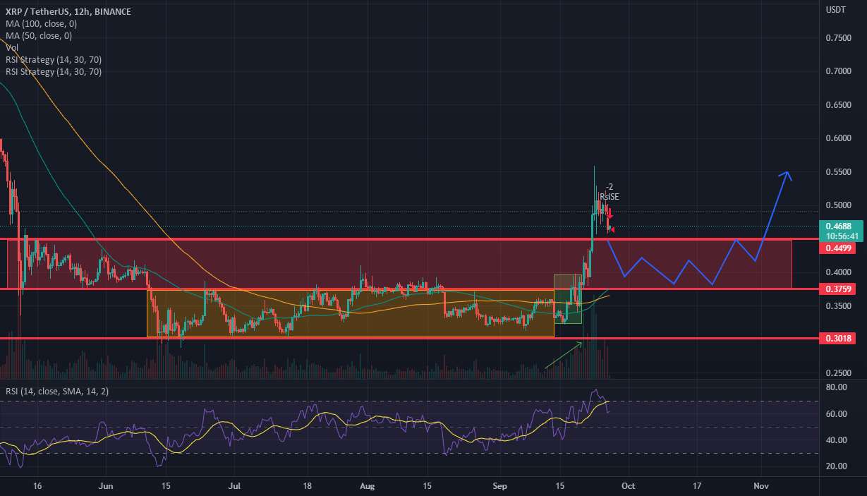 XRP 12H پس از انباشتگی شکسته می شود