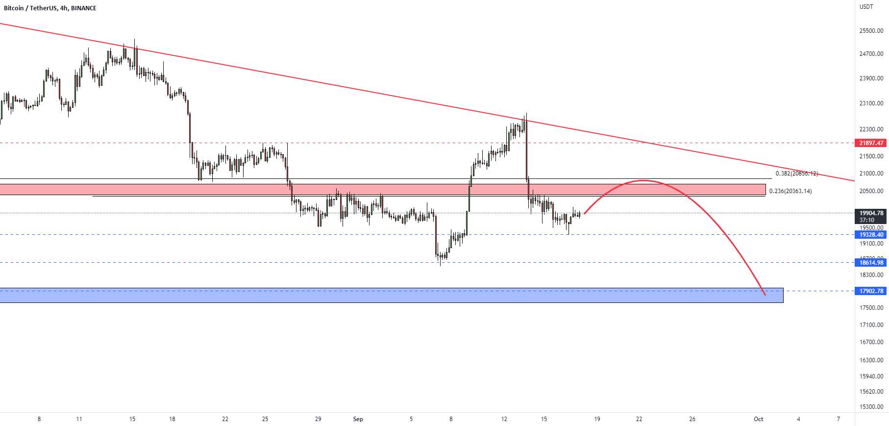  تحلیل بیت کوین - BTCUSDT