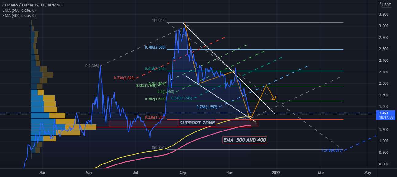 ADA آیا پمپ می کند؟ <<تسلط BTC .>>