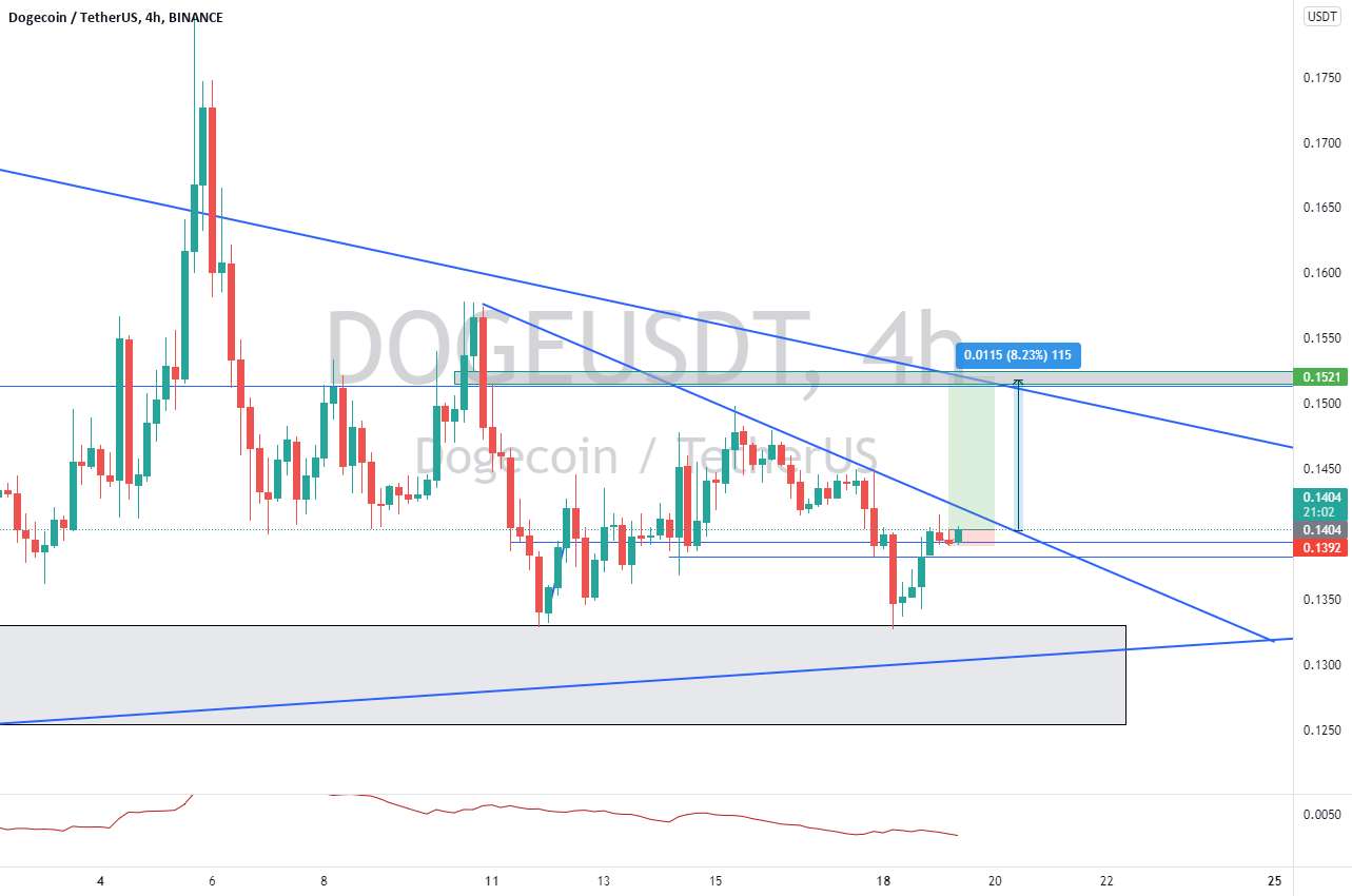  تحلیل دوج کوین - DOGE برای نقطه