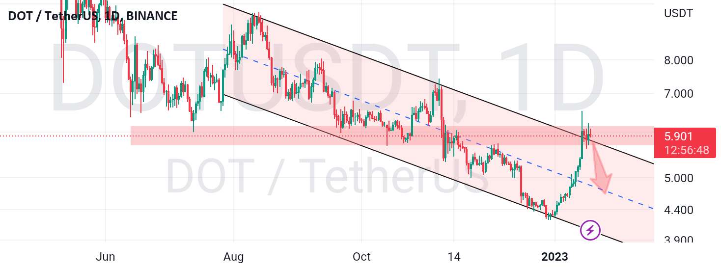 DOT/USDT ....