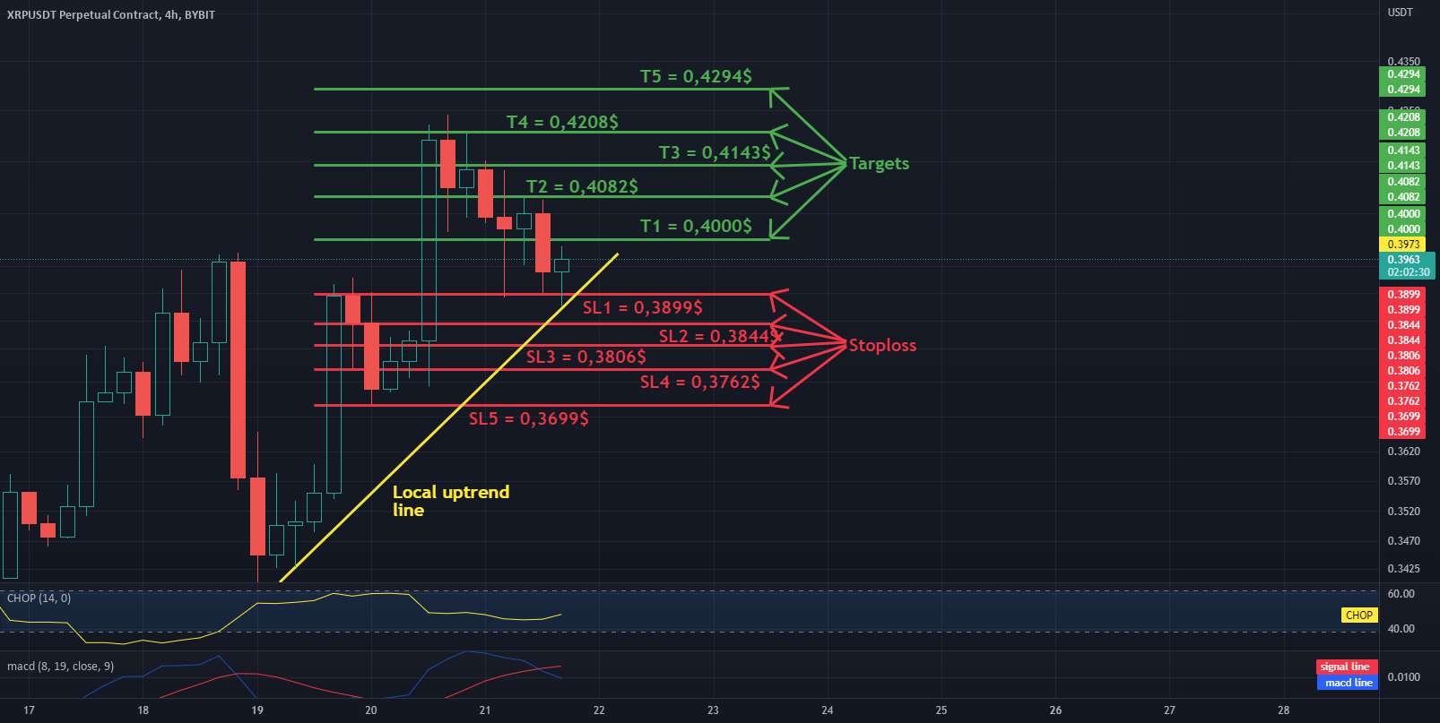  تحلیل ریپل - XRP - USDT در اهداف فاصله 4 ساعته و توقف