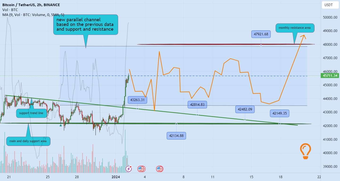  تحلیل بیت کوین - کانال موازی جدید بیت کوین 💡📚