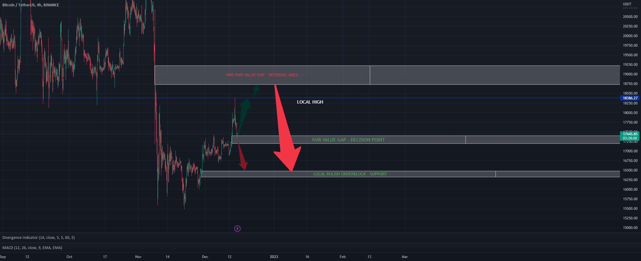  تحلیل بیت کوین - BTC Crucial Decision Area!