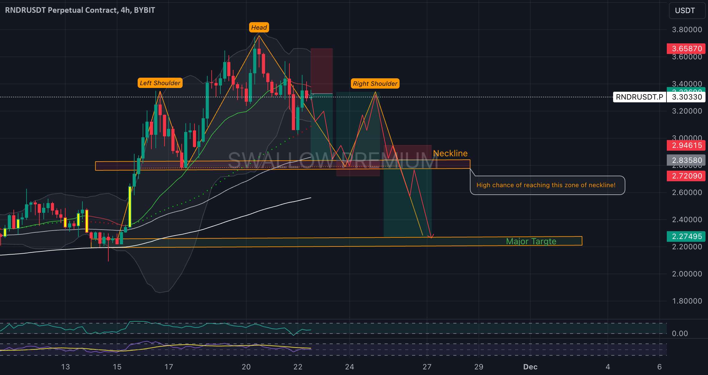  تحلیل رندر توکن - RNDR/USDT - الگوی سر و شانه ممکن است؟