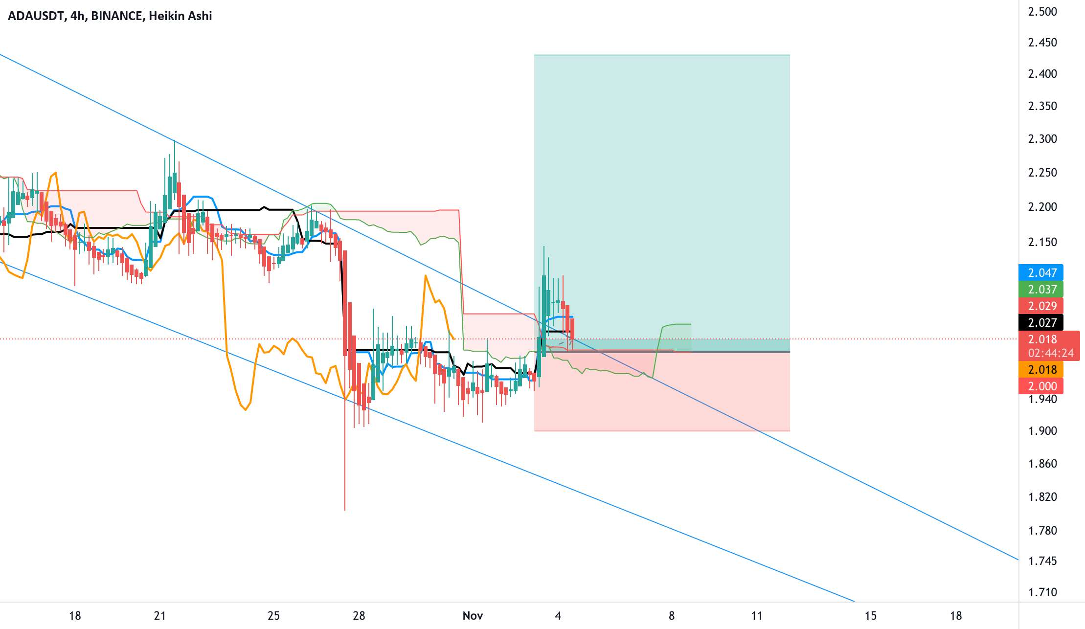 ADAUSDT Take Profit 2.4