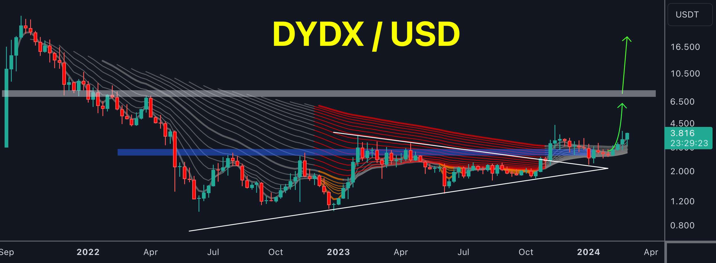 DYDX به زودی ارسال می شود