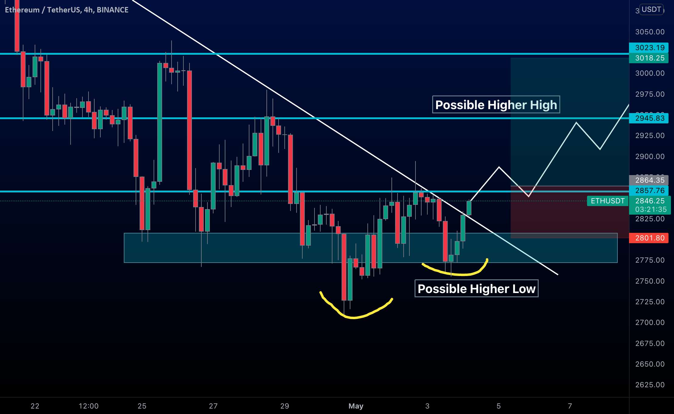  تحلیل اتریوم - ETH LONG SWING