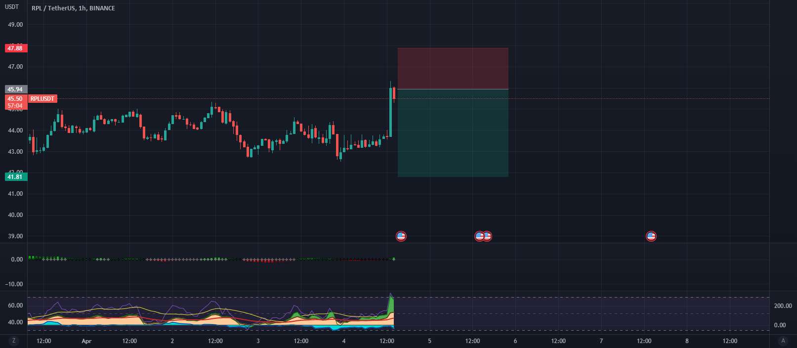  تحلیل Rocket Pool - $RPL SHORT