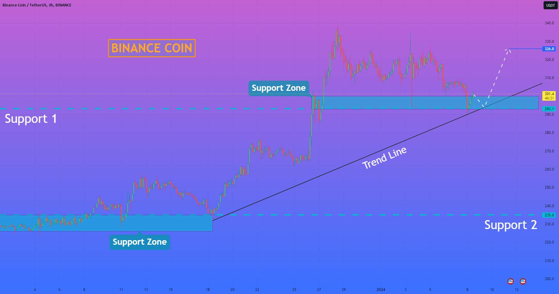  تحلیل بایننس کوین - هلن پی. I BNB می تواند دوباره خط روند را تصحیح کند و سپس به بالا جهش کند