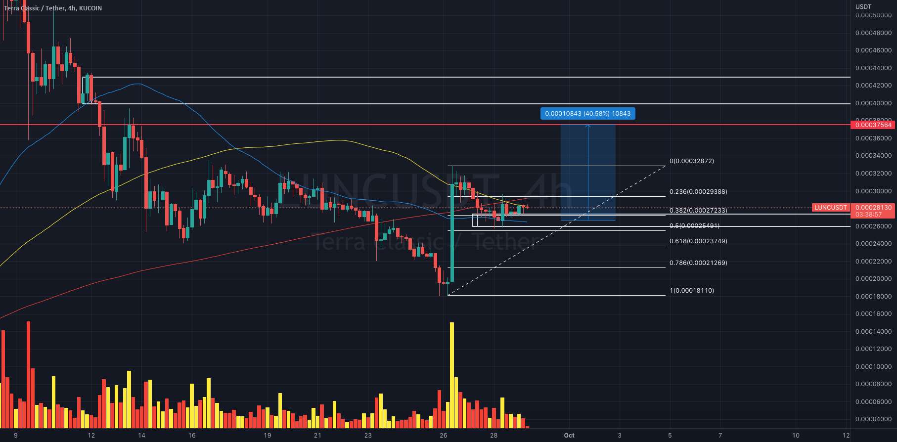  تحلیل Terra Classic - به روز رسانی LUNCUSDT $!!!