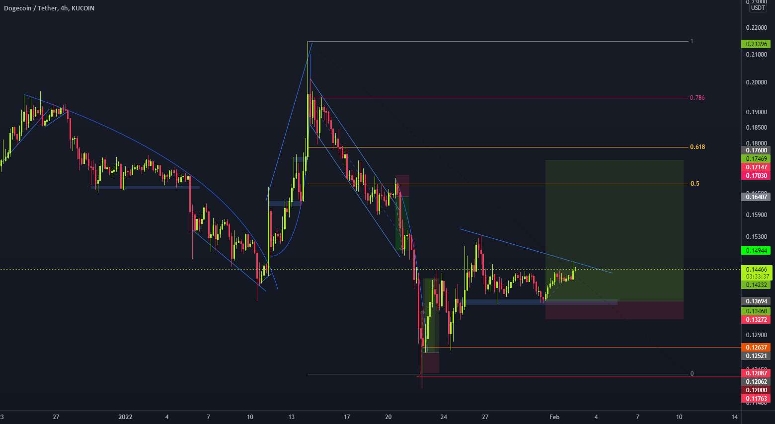  تحلیل دوج کوین - DOGEUSDT