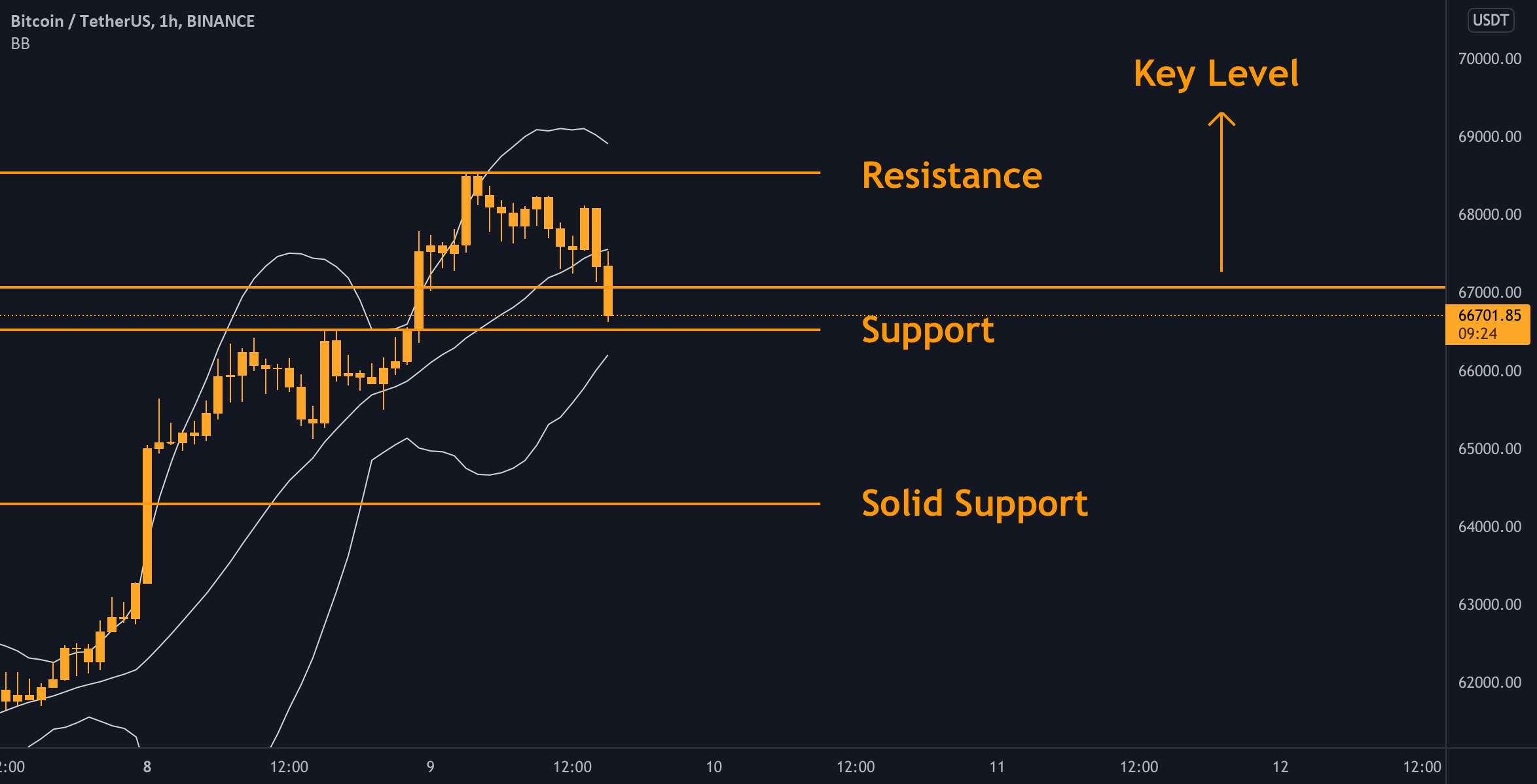 BTC - نمودار روزانه ✅