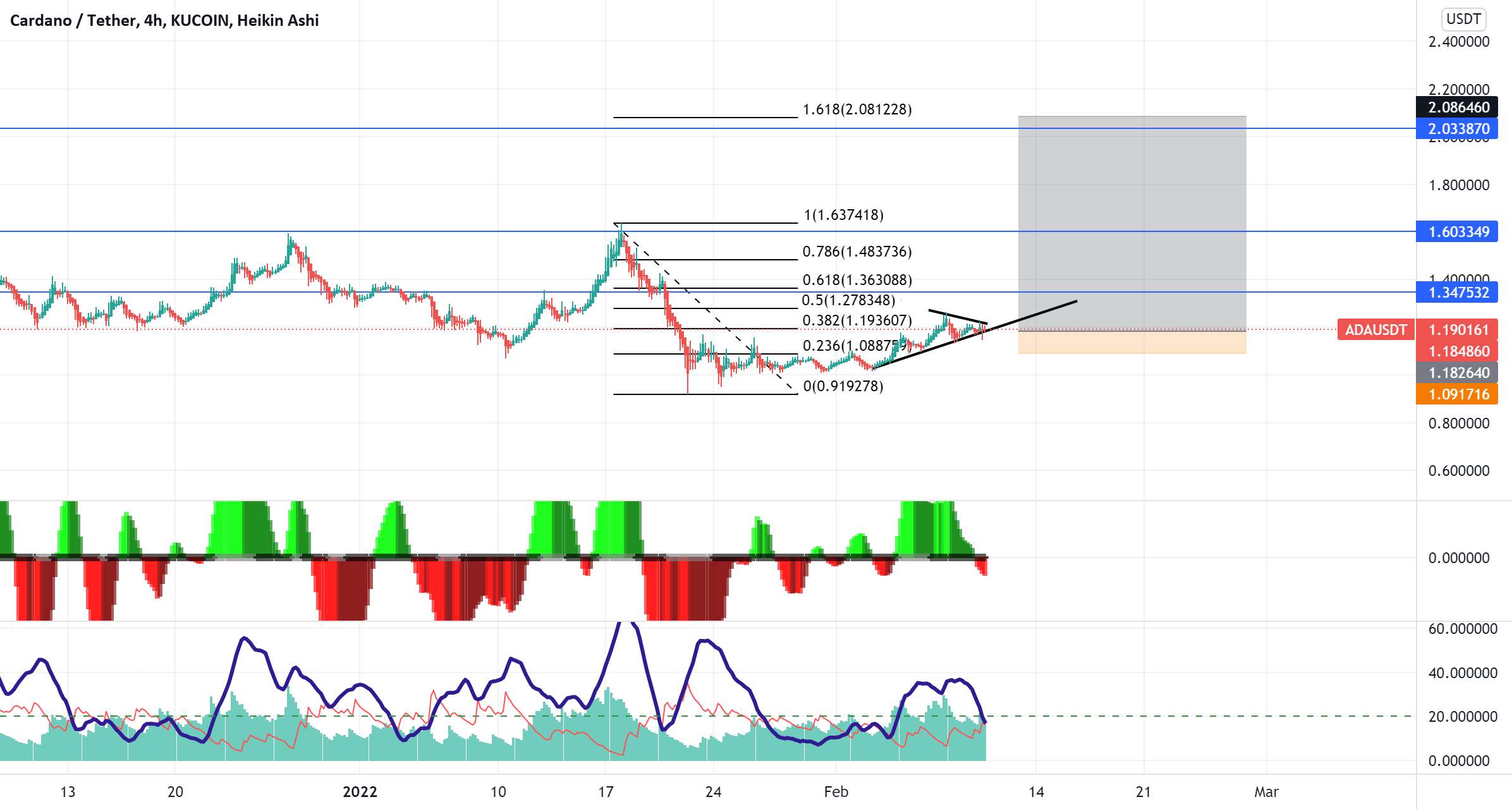 سری معاملات: $ADA