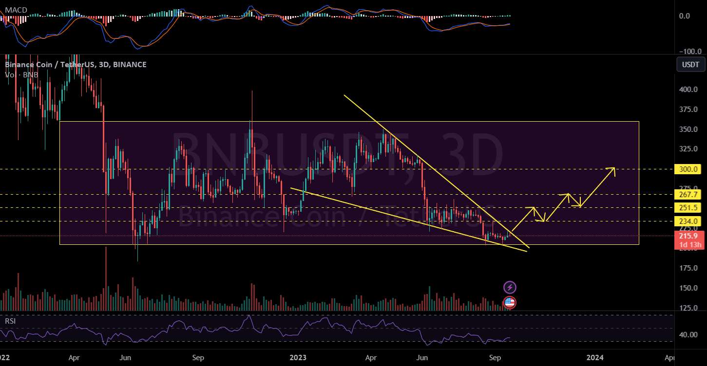  تحلیل بایننس کوین - BNBUSDT 3D