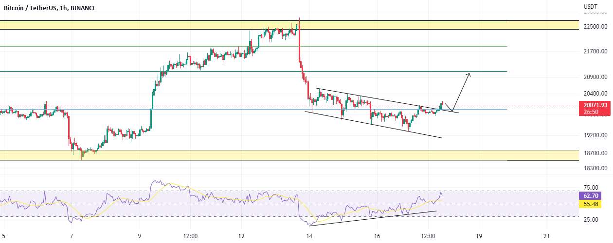  تحلیل بیت کوین - BTC/USDT (سوگیری صعودی)