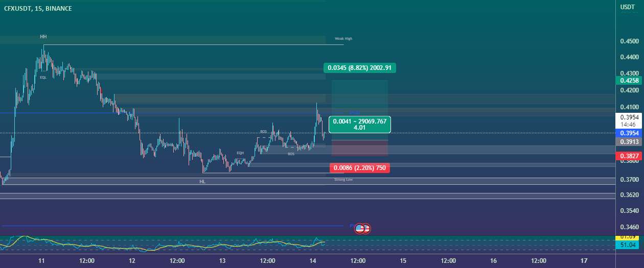  تحلیل کنفلوکس نتورک - CFX/USDT