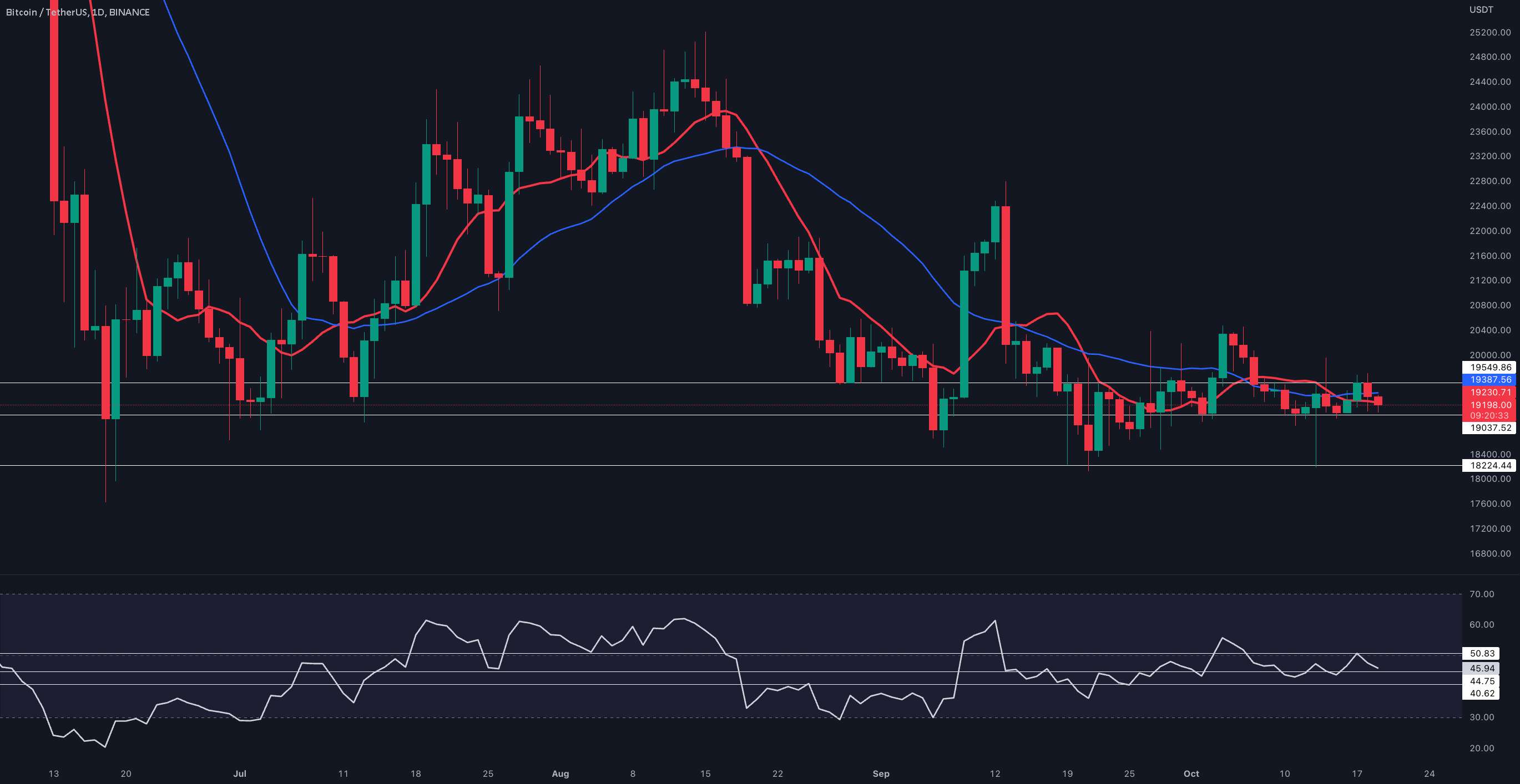  تحلیل بیت کوین - BTC/USDT به روز رسانی 1 روزه توسط CRYPTOSANDERS