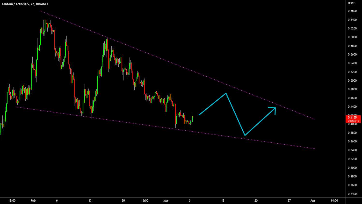  تحلیل فانتوم - 🔥 FTM Falling Wedge ادامه دارد: Bounce Initiated