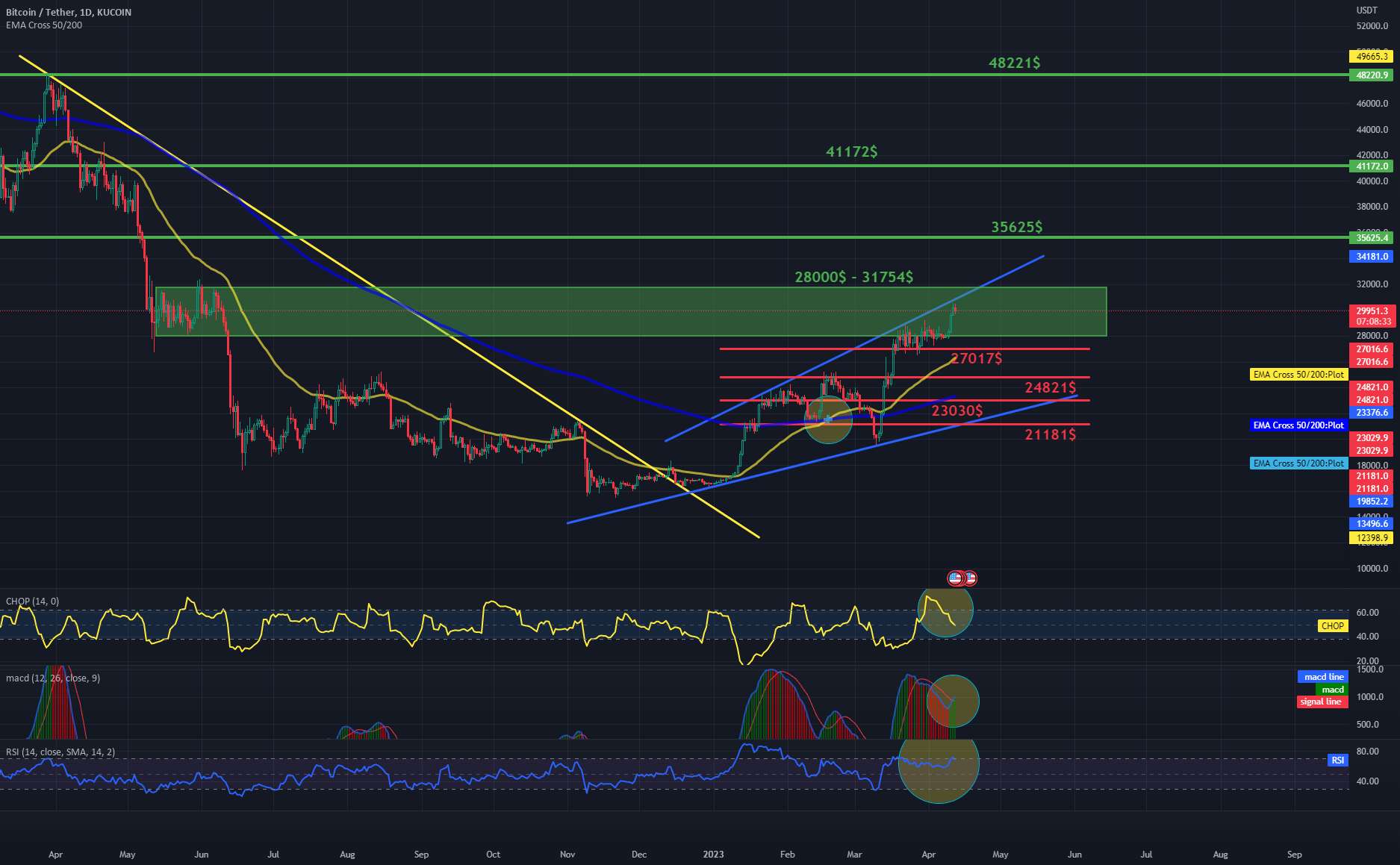 نمودار روزانه BTC 1D - بلند مدت