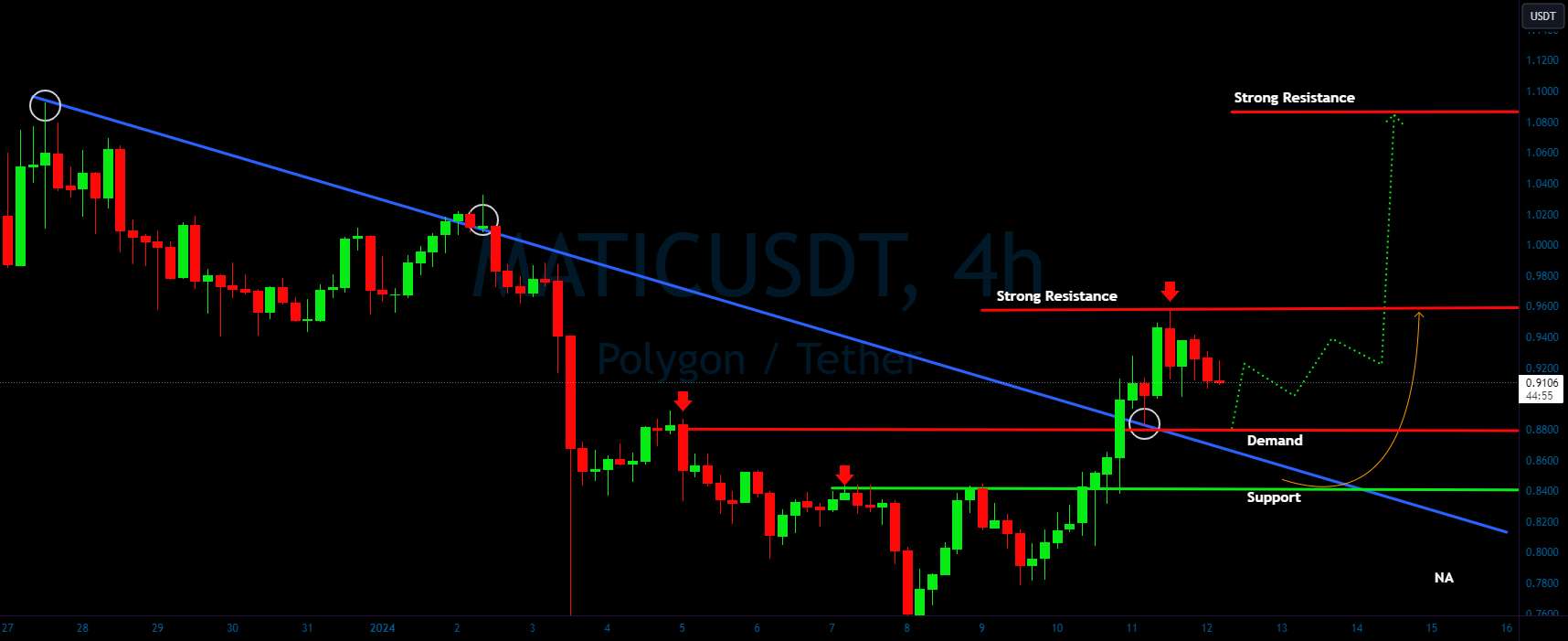  تحلیل پالی گان (ماتیک نتورک) - حرکت صعودی MATIC/USDT نسبت به تقاضا؟ 👀🚀تحلیل MATIC