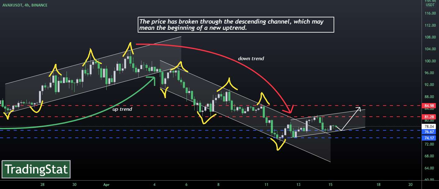 TS ❕ AVAXUSD: حرکت جدید به سمت بالا