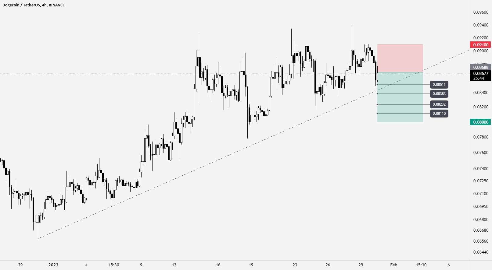 DOGEUSDT