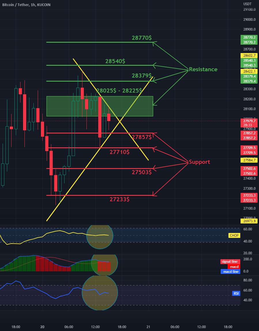  تحلیل بیت کوین - روزانه BTC 1HChart - مقاومت و پشتیبانی