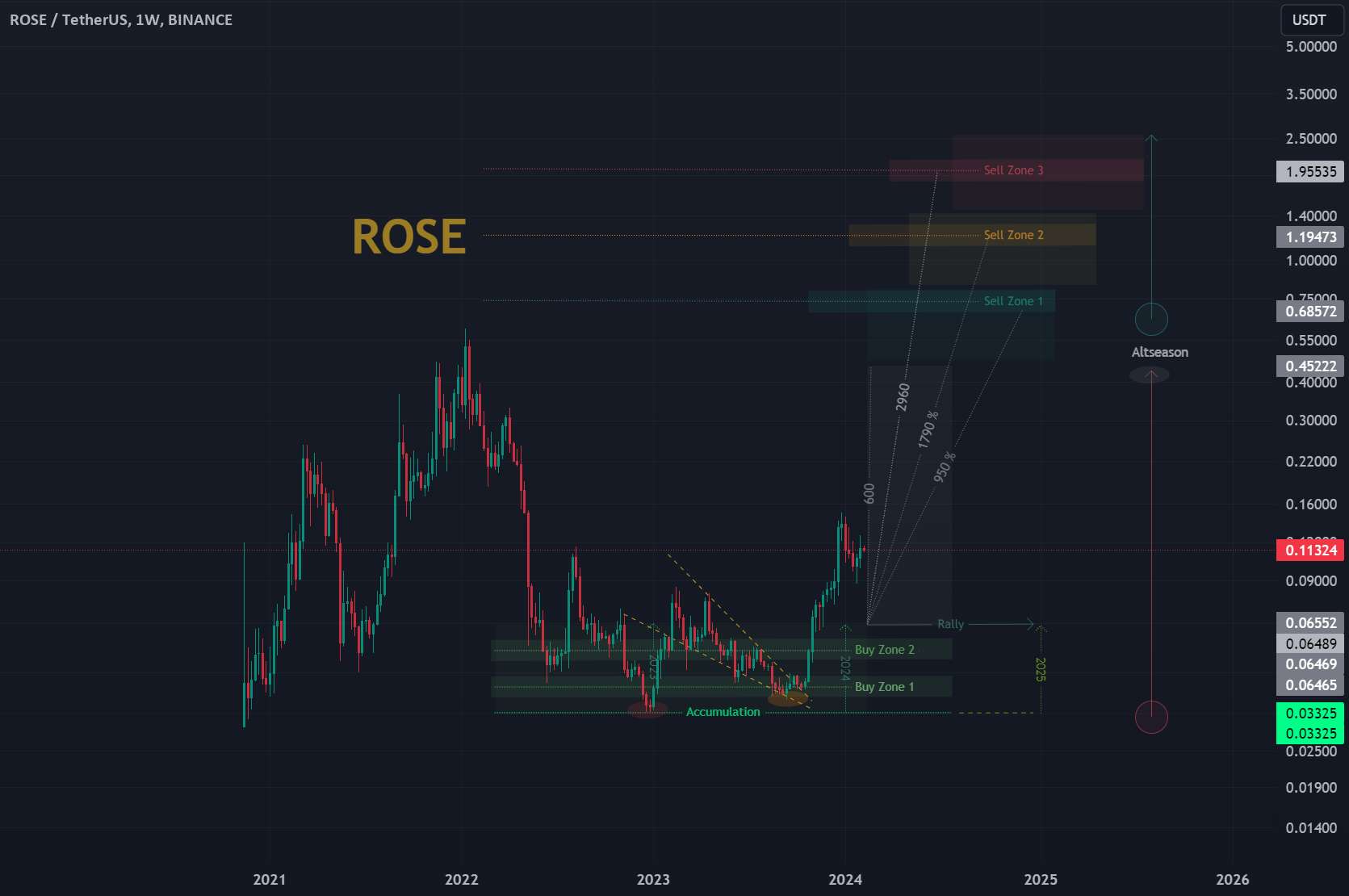  تحلیل آسیس نتورک - ROSE/USDT | 1W 👀