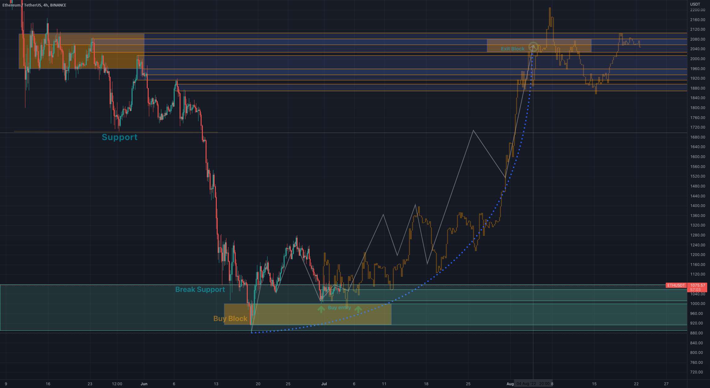 خرید eth @ 1,075 Target @ 2,040 4 اوت 2022