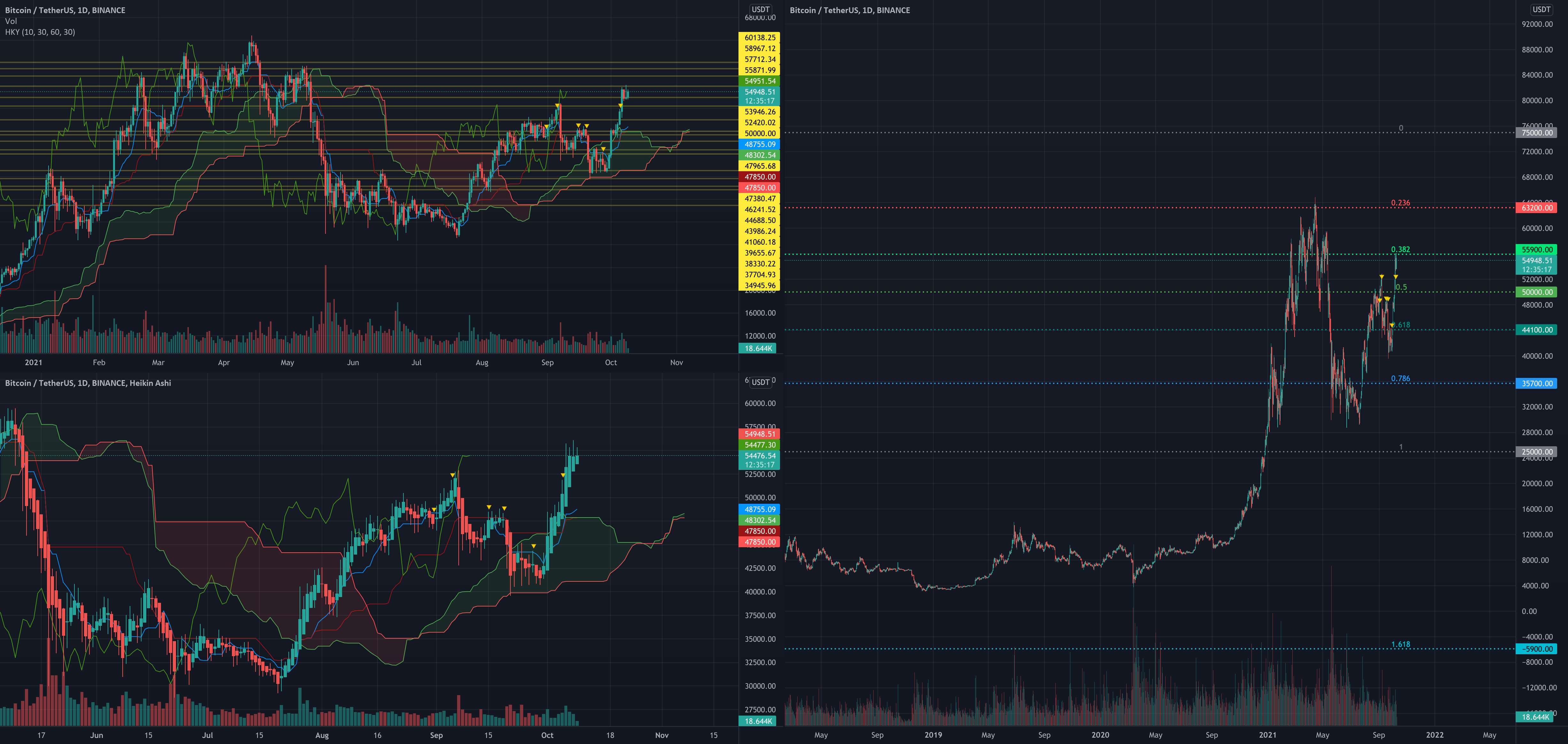 تجزیه و تحلیل هفتگی BTC از طریق Ichimoku توسط TheSocialCryptoClub