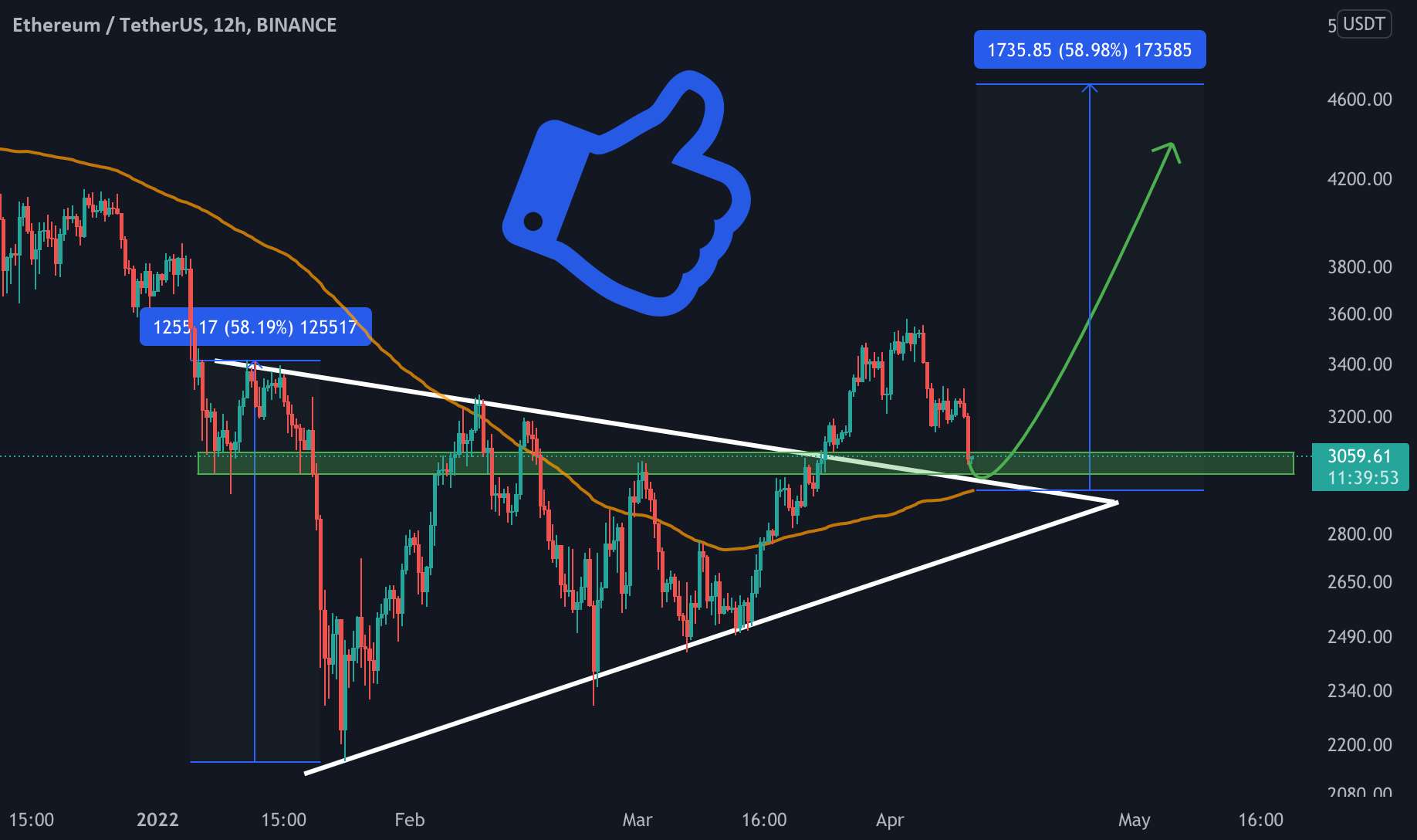 آیا ETH می تواند پشتیبانی 3k را نگه دارد؟