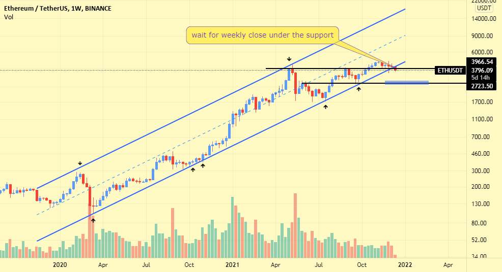 ETH در حال شکستن منطقه پشتیبانی مهم است