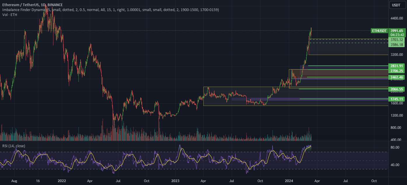 مناطق خرید نقطه ای ETH/USDT