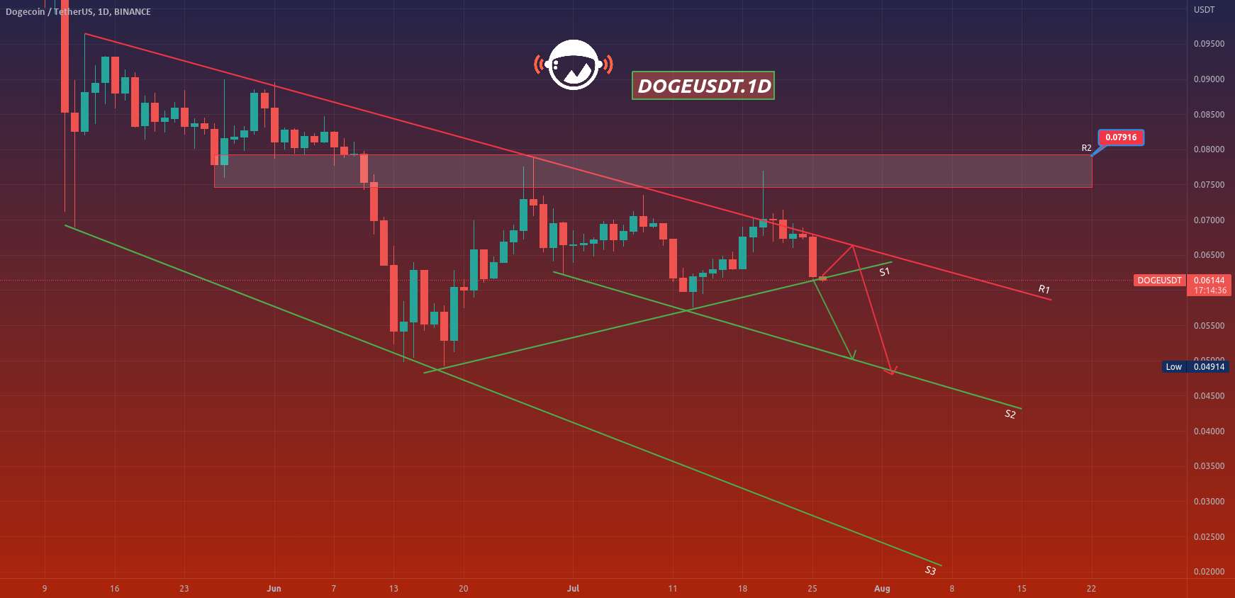  تحلیل دوج کوین - DOGEUSDT