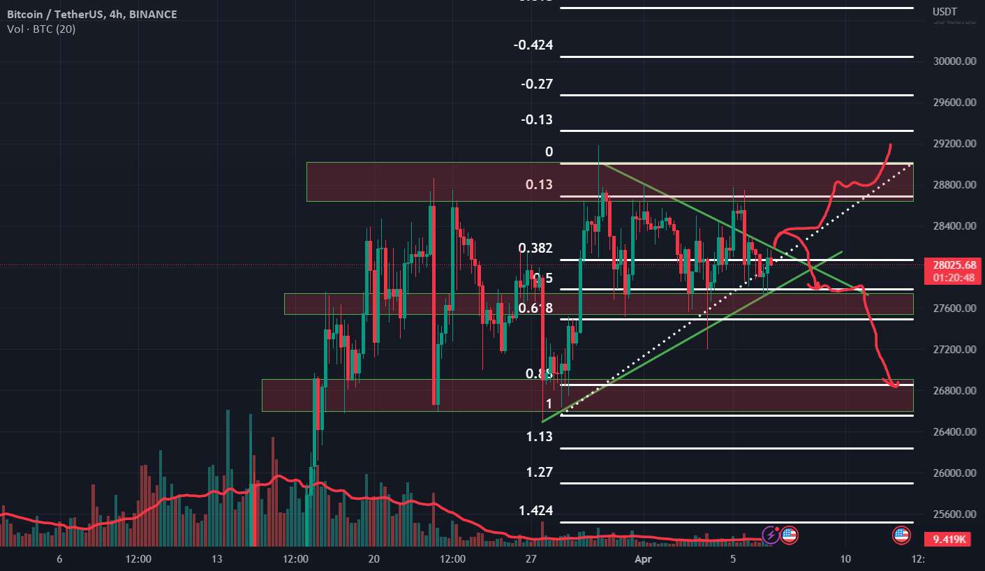  تحلیل بیت کوین - BTCUSDT DAILY