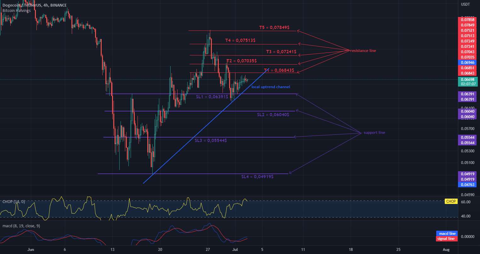  تحلیل دوج کوین - اهداف DOGE/USDT و توقف