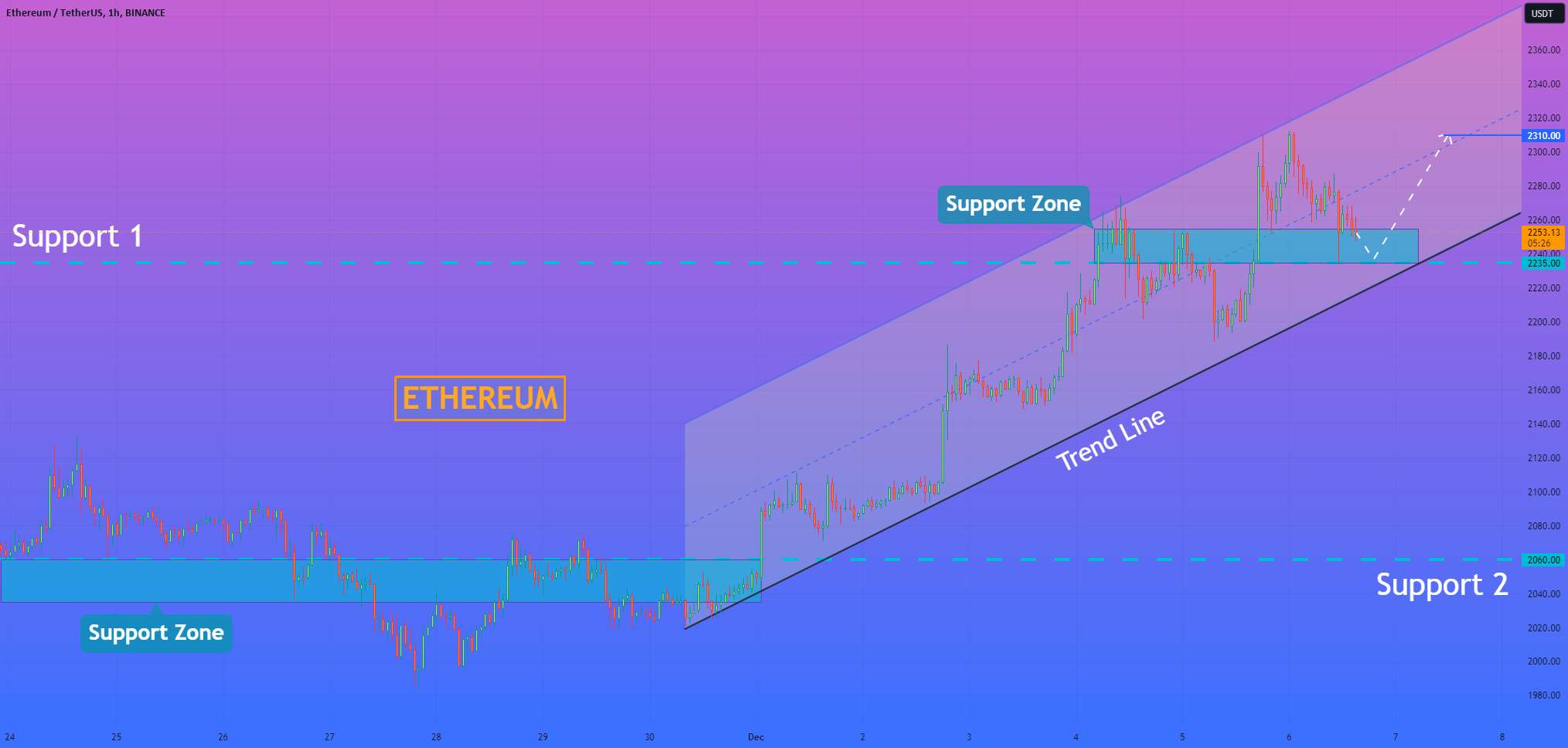 هلن پی. I Ethereum می تواند از ناحیه پشتیبانی به 2310 دلار بازگردد