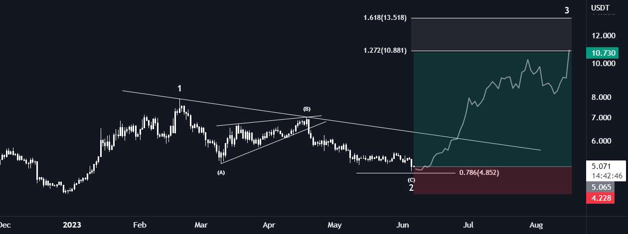  تحلیل پولکادات - DOT/USDT