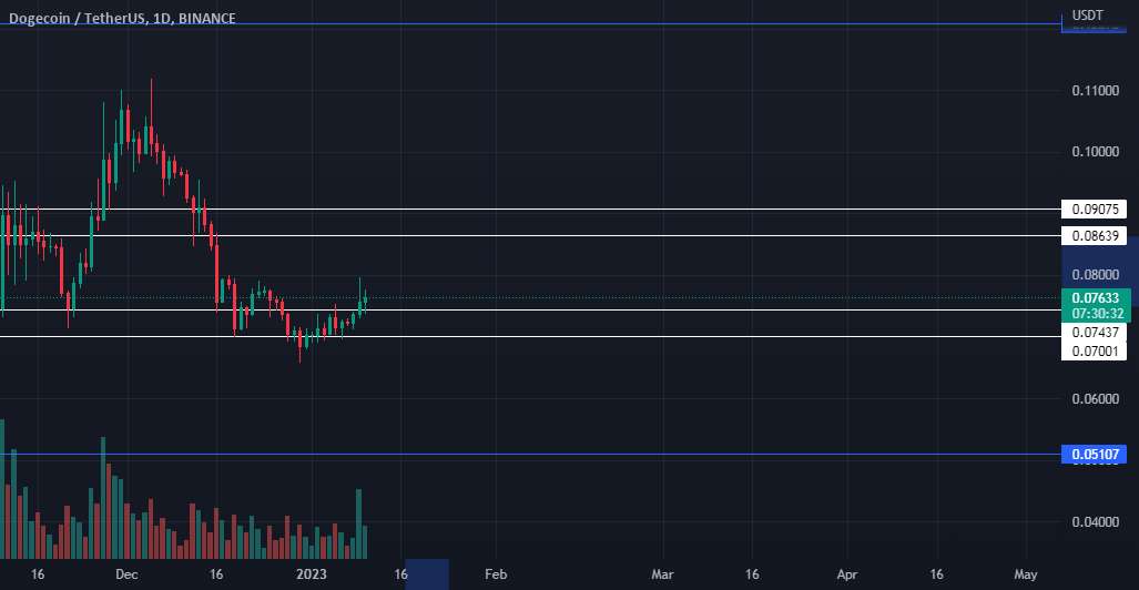 تجزیه و تحلیل $Dogecoin